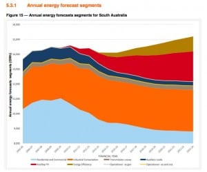 The remarkable energy transition in South Australia