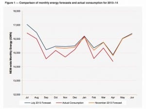 Another surprise demand drop may undermine renewables