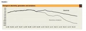 Australia slashes power emissions 17%, but heading back to coal