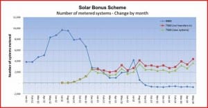 Solar rush continues in Qld, as Newman plans asset sales