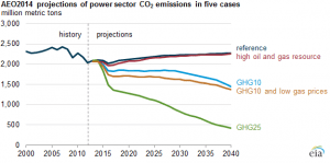 Power sector CO2 emissions sensitive to policy changes and natural gas supply