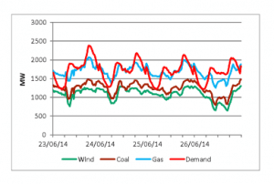 Graph of the Day: Wind hits 91% of demand in South Oz