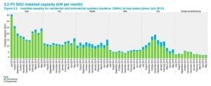 Australia’s solar market state by state – still growing