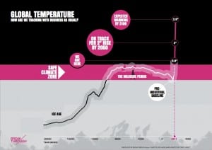 The carbon budget is already exhausted