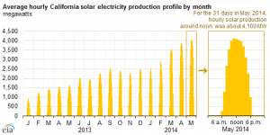 Graph of the Day: California sets daily records for utility scale solar