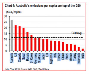 HSBC: Australia risks economic isolation from carbon repeal