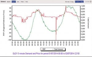 Solar sends energy prices below zero – in middle of day