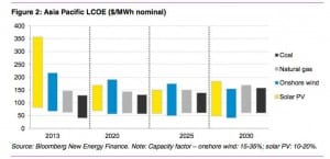 Solar, wind to beat coal on costs in China, India by 2020