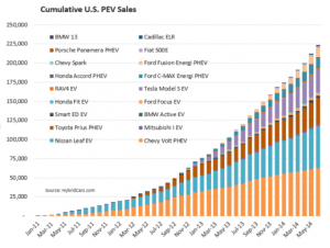 Electric vehicle sales growing fast, cross half million mark