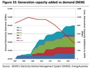 Who’s responsible for over-capacity? Not renewables