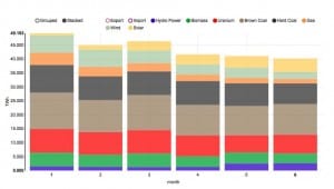 Graph of the Day: Renewables jump to 31% in Germany