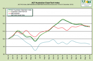 Graph of the Day: Australia’s cleantech beats main market