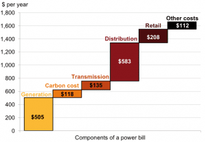 Grattan calls for sweeping electricity tariff reform