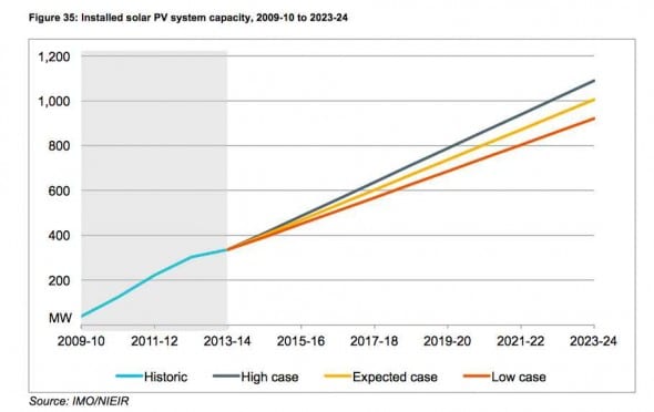 Solar shifts peak in WA, installations forecast to treble | RenewEconomy