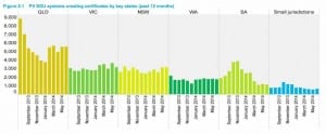 Australia installed 65MW rooftop solar in June