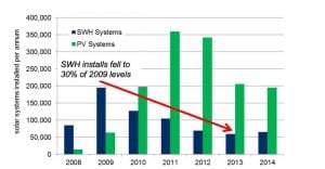 Will Australian solar PV market slump like solar hot water?