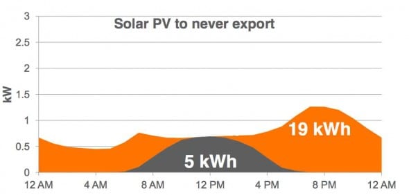 weiss solar not export