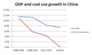 Chinese coal consumption just fell for first time this century