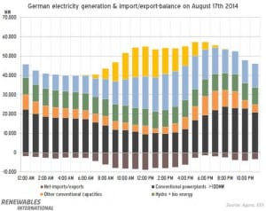 Germany meets 75% of domestic electricity demand with renewables