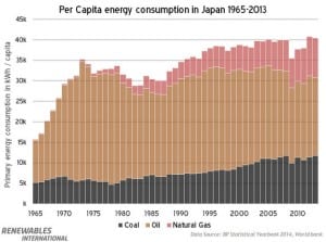 … while Japan’s coal use barely moves, despite nuclear shut-down