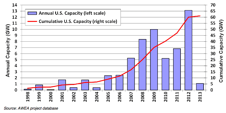 US wind energy cost falls to 'all-time low' of 2.5c/kWh | RenewEconomy