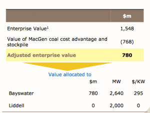 The 2,000MW coal generator the NSW government sold for $0