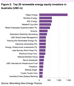 BNEF: RET changes to cause bankruptcies, kill industry for decade