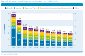 Solar keeps getting cheaper