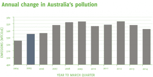 Electricity sector drives down Australia emissions in last 12 months