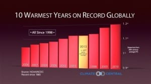 2014 on track to be hottest year on record