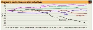 Electricity emissions jump as carbon price dumped, coal rebounds