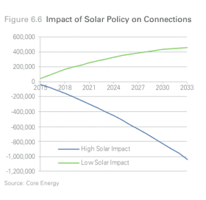 Gas networks attack solar policies, fearing mass defections