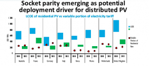 How solar ‘socket’ parity took the world by surprise