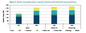 Only solar PV is exceeding expectations for clean energy