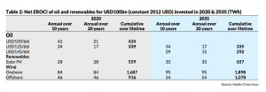 Why $100bn invested in wind or solar will produce more energy than oil