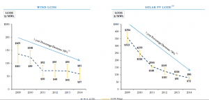 4 stunning graphs to show how wind and solar compete with coal, gas