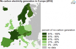 Europeans now using no-carbon sources for 56% of demand