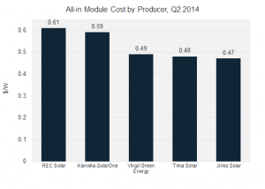 Yingli drops solar manufacturing costs to below 50c/watt