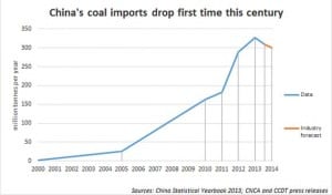 China’s coal imports drop for first time since it became net importer