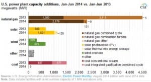 Coal power shows zero growth in 2014, report shows