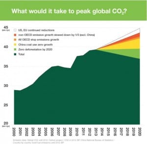 Global CO2 emissions could peak well before 2020