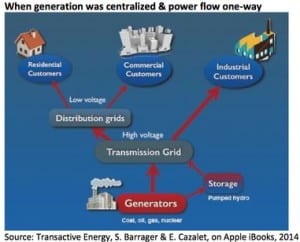 Complex transactions made simple with transactive energy