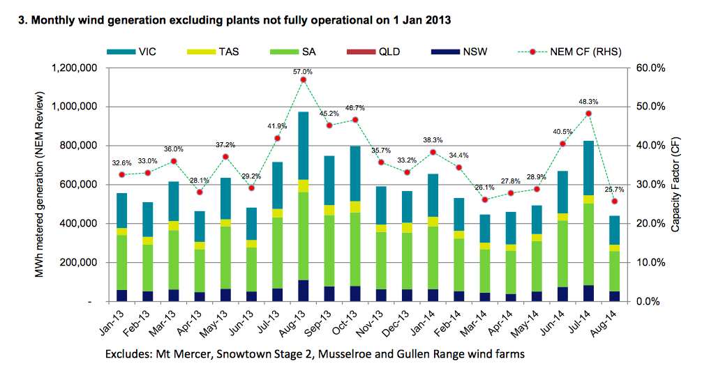 Graph of the Day: Wind generation falls to 2-year low | RenewEconomy