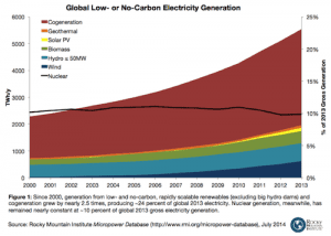 Micropower’s quiet takeover – it accounts for 25% of global supply