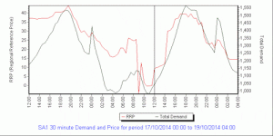 Wind, solar deliver negative electricity prices in middle of day in South Australia