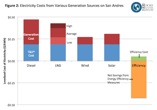 Four reasons why LNG is wrong for electricity in the Caribbean ...