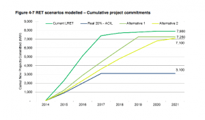 How Coalition proposes to kill $20 billion renewables industry