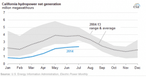 Drought dries up California hydropower, focus on solar, wind