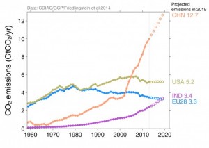 11 charts that will help you understand climate change