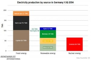 Renewables take top share in German power mix – a first
